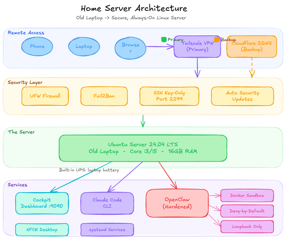 Home Server Architecture — from remote access through security layers down to services